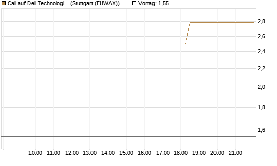 Call auf Dell Technologies [J.P. Morgan Structured Products B.V.] Chart