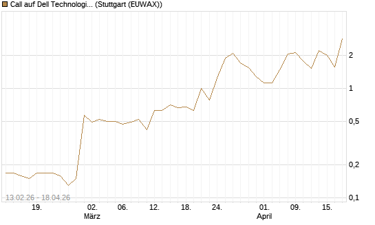 Call auf Dell Technologies [J.P. Morgan Structured Products B.V.] Chart