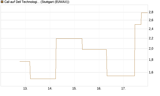 Call auf Dell Technologies [J.P. Morgan Structured Products B.V.] Chart