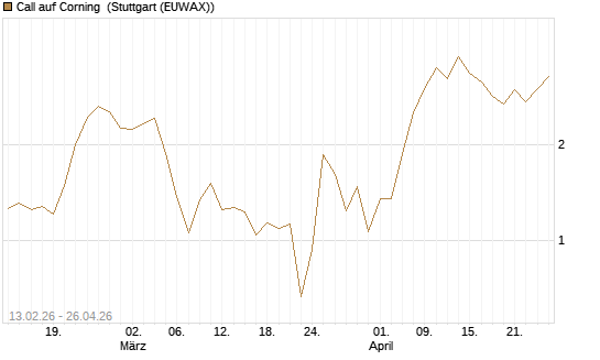 Call auf Corning [J.P. Morgan Structured Products B.V.] Chart