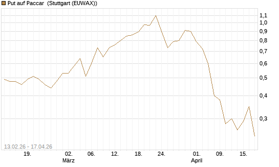 Put auf Paccar [J.P. Morgan Structured Products B.V.] Chart
