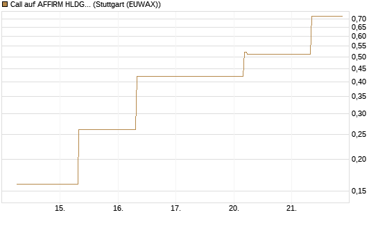 Call auf AFFIRM HLDGS A [J.P. Morgan Structured Products B.V.] Chart