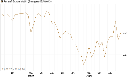 Put auf Exxon Mobil [J.P. Morgan Structured Products B.V.] Chart