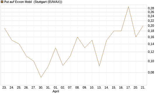 Put auf Exxon Mobil [J.P. Morgan Structured Products B.V.] Chart