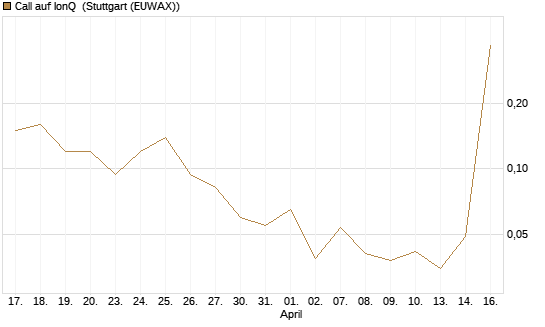 Call auf IonQ [J.P. Morgan Structured Products B.V.] Chart