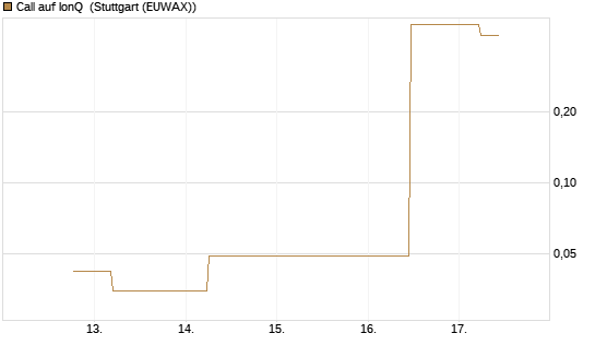 Call auf IonQ [J.P. Morgan Structured Products B.V.] Chart