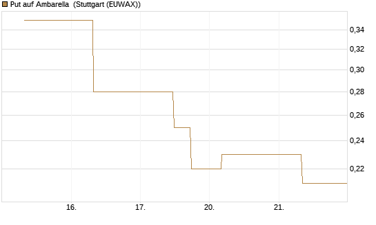 Put auf Ambarella [J.P. Morgan Structured Products B.V.] Chart