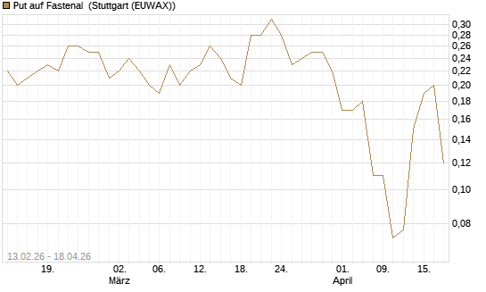 Put auf Fastenal [J.P. Morgan Structured Products B.V.] Chart