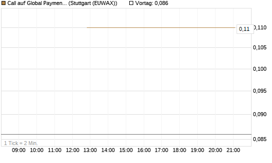 Call auf Global Payments [J.P. Morgan Structured Products B.V.] Chart
