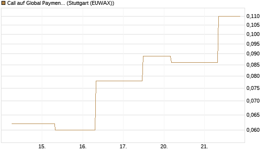 Call auf Global Payments [J.P. Morgan Structured Products B.V.] Chart