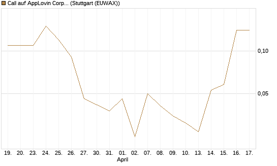 Call auf AppLovin Corp [J.P. Morgan Structured Products B.V.] Chart