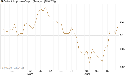Call auf AppLovin Corp [J.P. Morgan Structured Products B.V.] Chart