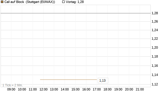 Call auf Block [J.P. Morgan Structured Products B.V.] Chart