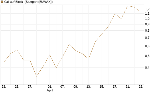 Call auf Block [J.P. Morgan Structured Products B.V.] Chart