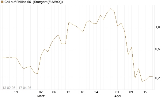 Call auf Phillips 66 [J.P. Morgan Structured Products B.V.] Chart