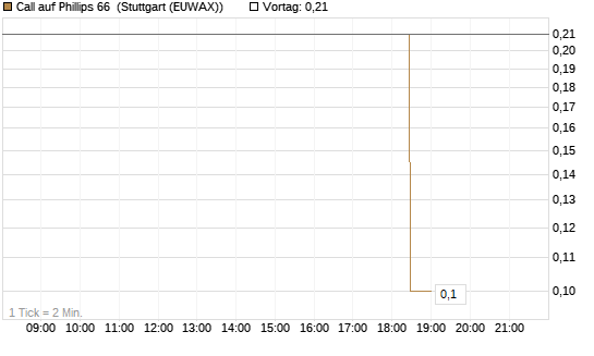 Call auf Phillips 66 [J.P. Morgan Structured Products B.V.] Chart