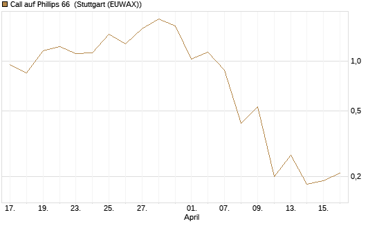 Call auf Phillips 66 [J.P. Morgan Structured Products B.V.] Chart