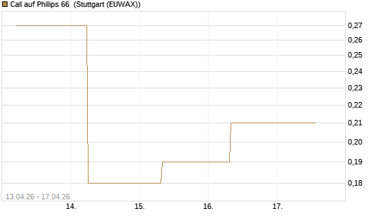 Call auf Phillips 66 [J.P. Morgan Structured Products B.V.] Chart