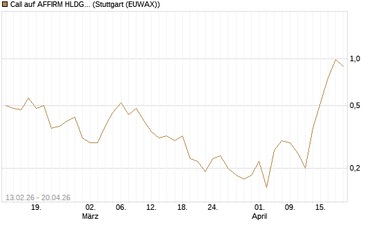 Call auf AFFIRM HLDGS A [J.P. Morgan Structured Products B.V.] Chart