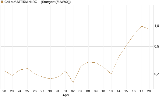 Call auf AFFIRM HLDGS A [J.P. Morgan Structured Products B.V.] Chart
