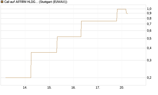 Call auf AFFIRM HLDGS A [J.P. Morgan Structured Products B.V.] Chart