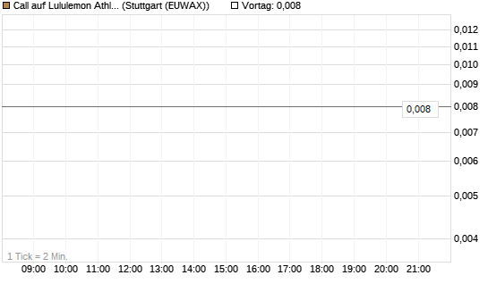 Call auf Lululemon Athletica [J.P. Morgan Structured Products B.V.] Chart