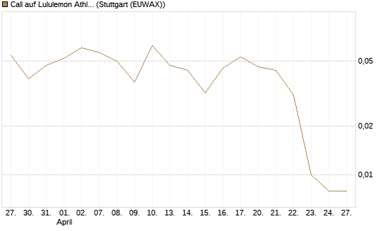 Call auf Lululemon Athletica [J.P. Morgan Structured Products B.V.] Chart