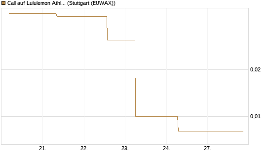 Call auf Lululemon Athletica [J.P. Morgan Structured Products B.V.] Chart