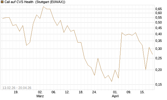 Call auf CVS Health [J.P. Morgan Structured Products B.V.] Chart