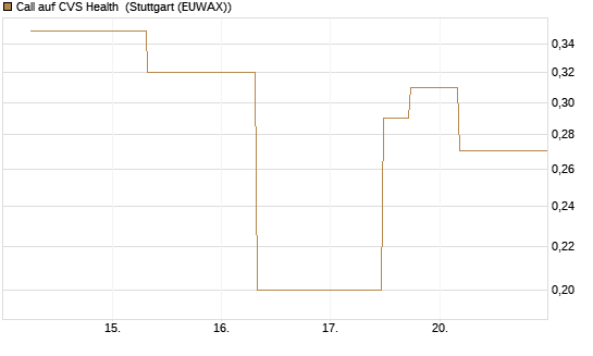 Call auf CVS Health [J.P. Morgan Structured Products B.V.] Chart
