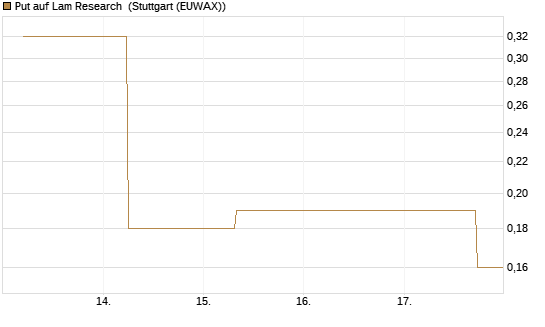 Put auf Lam Research [J.P. Morgan Structured Products B.V.] Chart