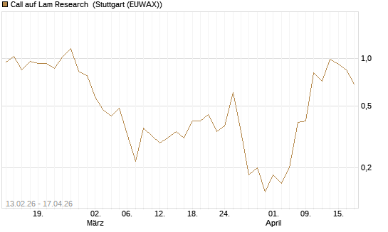 Call auf Lam Research [J.P. Morgan Structured Products B.V.] Chart