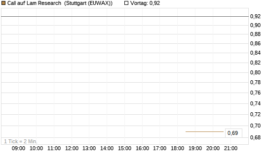 Call auf Lam Research [J.P. Morgan Structured Products B.V.] Chart