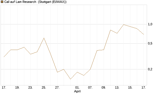 Call auf Lam Research [J.P. Morgan Structured Products B.V.] Chart