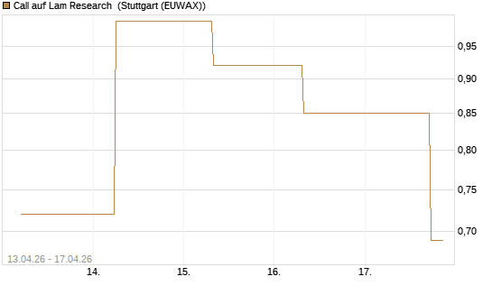 Call auf Lam Research [J.P. Morgan Structured Products B.V.] Chart