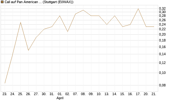 Call auf Pan American Silver [J.P. Morgan Structured Products B.V.] Chart
