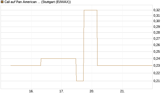 Call auf Pan American Silver [J.P. Morgan Structured Products B.V.] Chart