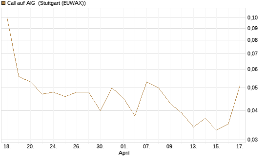 Call auf AIG [J.P. Morgan Structured Products B.V.] Chart