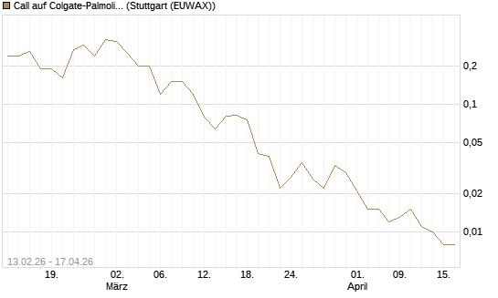 Call auf Colgate-Palmolive [J.P. Morgan Structured Products B.V.] Chart