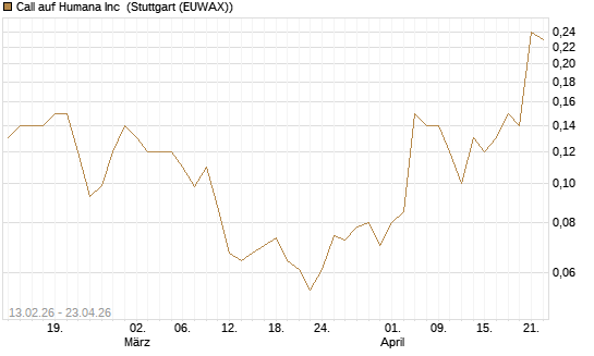 Call auf Humana Inc [J.P. Morgan Structured Products B.V.] Chart