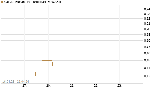 Call auf Humana Inc [J.P. Morgan Structured Products B.V.] Chart