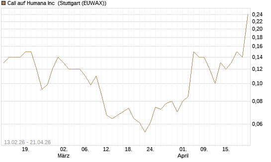 Call auf Humana Inc [J.P. Morgan Structured Products B.V.] Chart