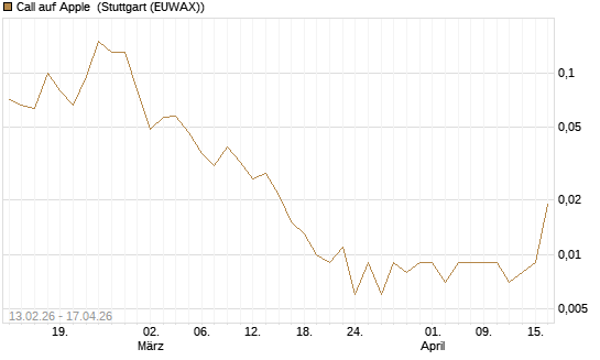 Call auf Apple [J.P. Morgan Structured Products B.V.] Chart