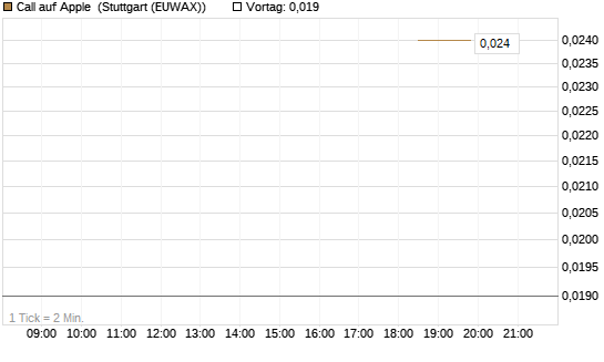 Call auf Apple [J.P. Morgan Structured Products B.V.] Chart