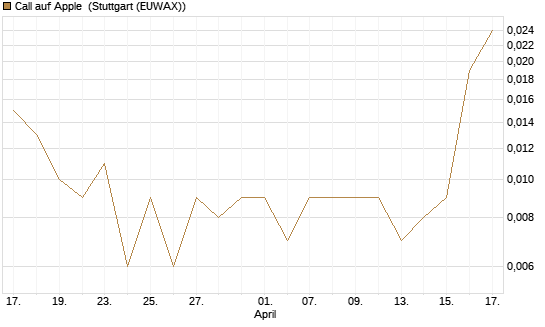 Call auf Apple [J.P. Morgan Structured Products B.V.] Chart