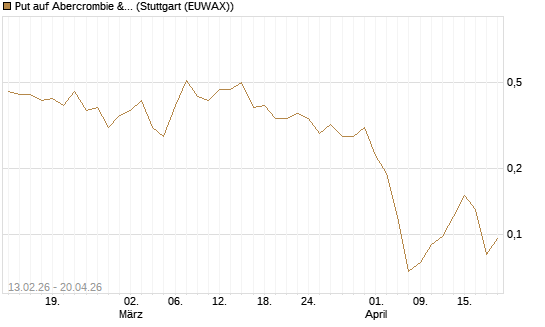 Put auf Abercrombie & Fitch [J.P. Morgan Structured Products B.V.] Chart