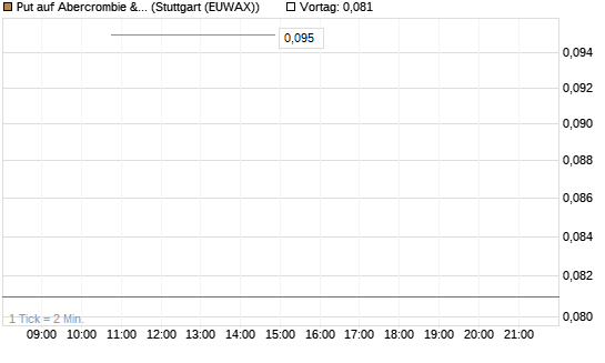 Put auf Abercrombie & Fitch [J.P. Morgan Structured Products B.V.] Chart