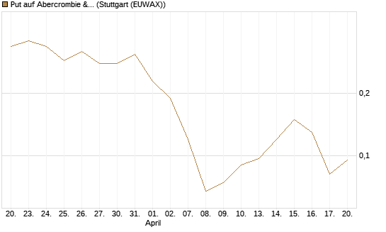 Put auf Abercrombie & Fitch [J.P. Morgan Structured Products B.V.] Chart