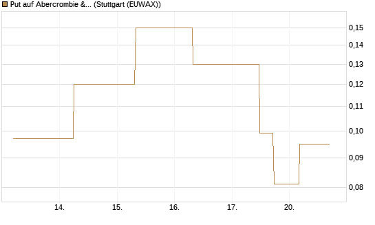 Put auf Abercrombie & Fitch [J.P. Morgan Structured Products B.V.] Chart