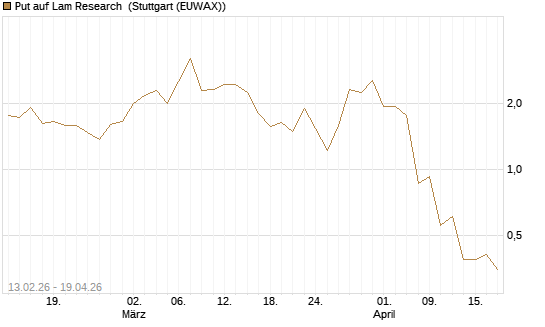 Put auf Lam Research [J.P. Morgan Structured Products B.V.] Chart